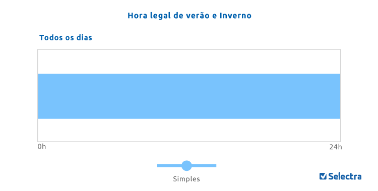 Ciclo simples EDP