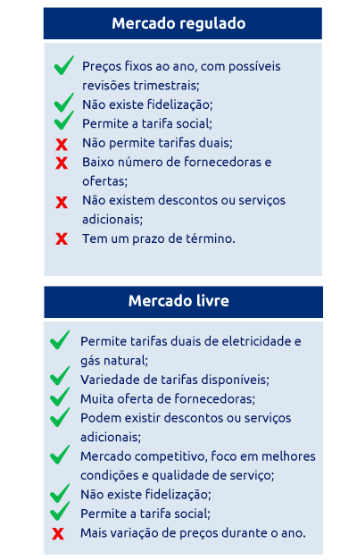 Mercado regulado vs mercado livre