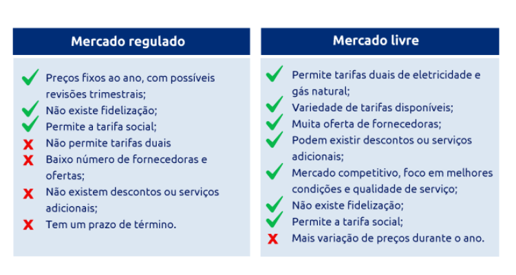 Mercado regulado vs mercado livre