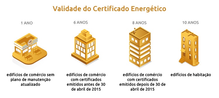 Validade do certificado energético